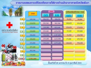 รายงานแสดงการเปรีบเทียบรายได้จากร้านมัจฉากาชาดจังหวัดพังงา ปี 2560/2561