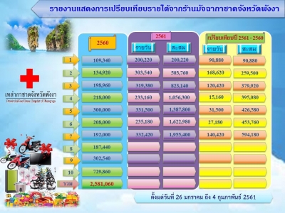 รายงานแสดงการเปรีบเทียบรายได้จากร้านมัจฉากาชาดจังหวัดพังงา ปี 2560/2561