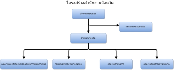 โครงสร้างสำนักงานจังหวัด